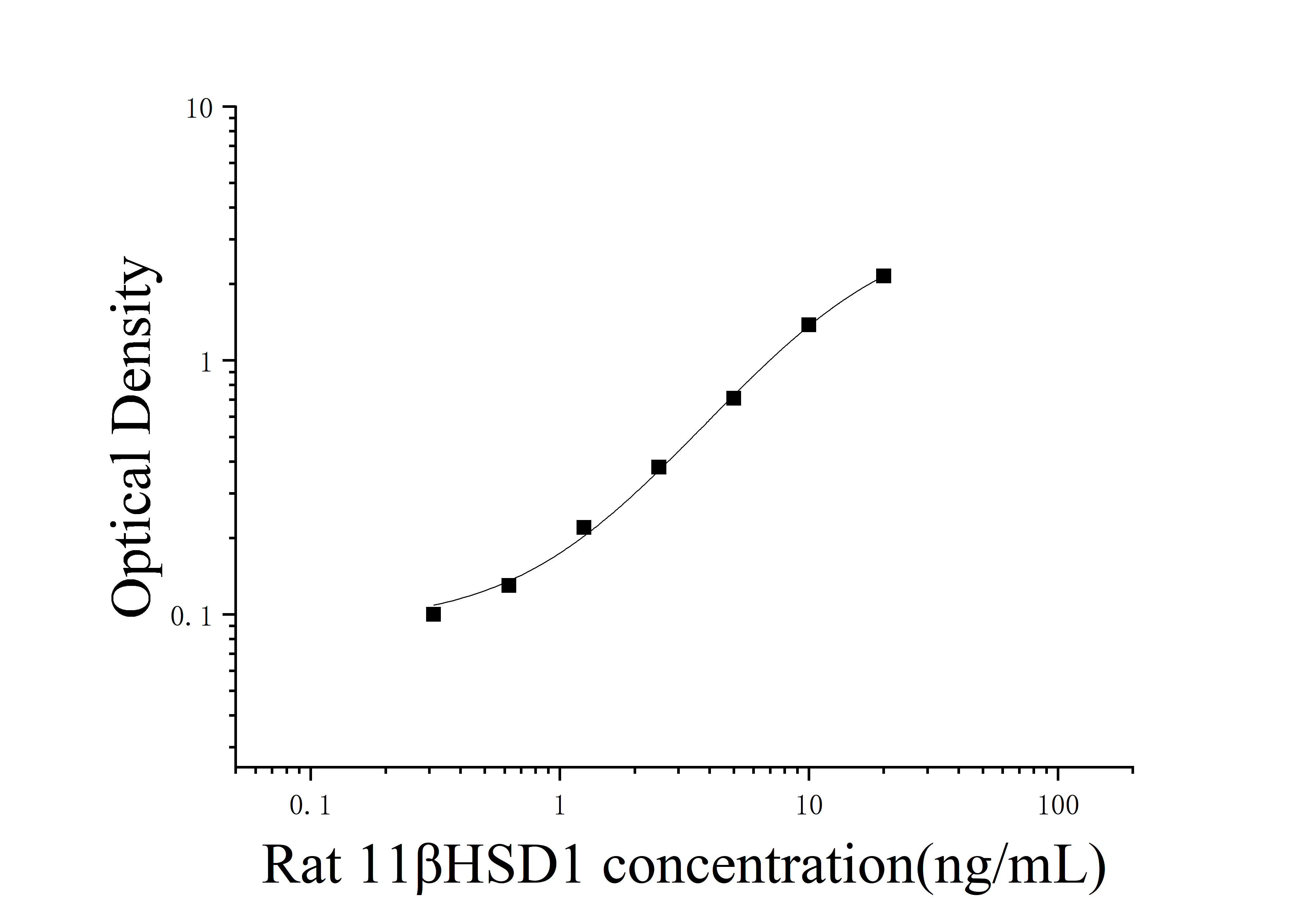 Rat 11-Beta-Hydroxysteroid Dehydrogenase Type 1 (11βHSD1) ELISA Kit Rat 11-Beta-Hydroxysteroid Dehydrogenase Type 1 (11βHSD1) ELISA Kit